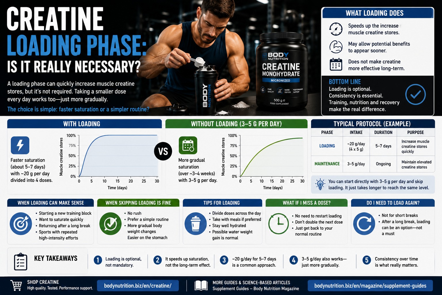 Creatine loading phase: is it really necessary?