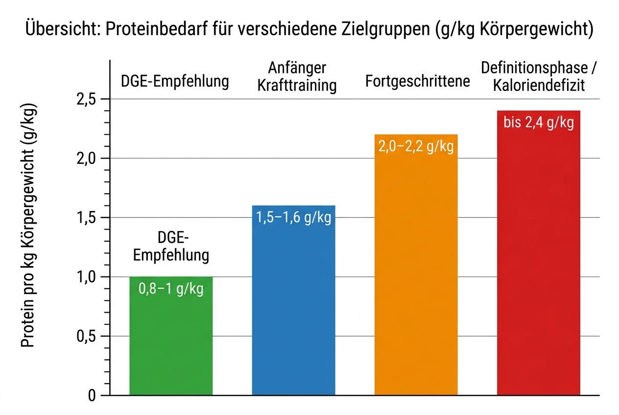 Übersicht: Proteinbedarf pro kg Körpergewicht nach Zielgruppen; grüne Bar = 0,8–1 g/kg (DGE-Empfehlung), blaue Bar = 1,5–1,6 g/kg, orange Bar = 2,0–2,2 g/kg, rote Bar = bis 2,4 g/kg.